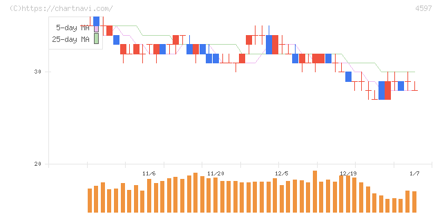 ソレイジア・ファーマ(4597)の日足チャート