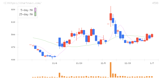 Ｄｅｌｔａ－Ｆｌｙ　Ｐｈａｒｍａ(4598)の日足チャート