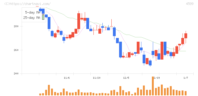 ステムリム(4599)の日足チャート