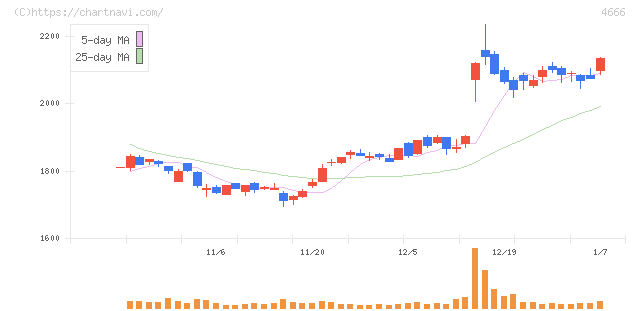パーク２４(4666)の日足チャート