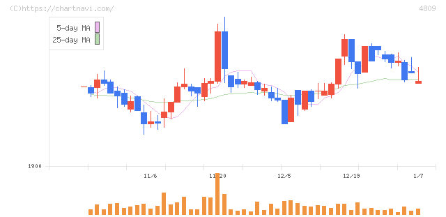 パラカ(4809)の日足チャート
