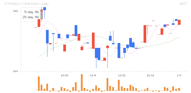 ビジネス・ワンホールディングス(4827)の日足チャート