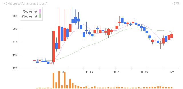 メディシノバ(4875)の日足チャート
