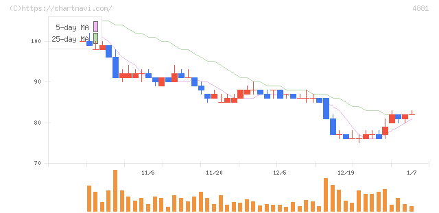 ファンペップ(4881)の日足チャート