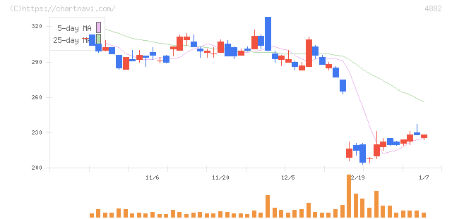 ペルセウスプロテオミクス(4882)の日足チャート