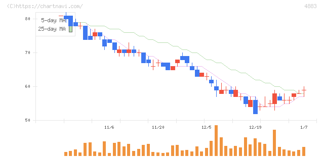 モダリス(4883)の日足チャート