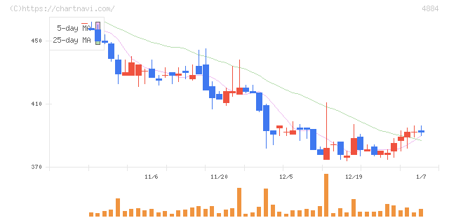 クリングルファーマ(4884)の日足チャート