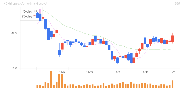 あすか製薬ホールディングス(4886)の日足チャート
