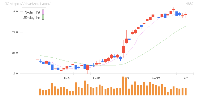 サワイグループホールディングス(4887)の日足チャート
