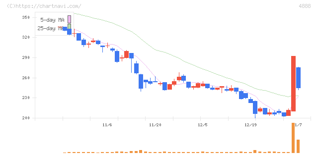 ステラファーマ(4888)の日足チャート