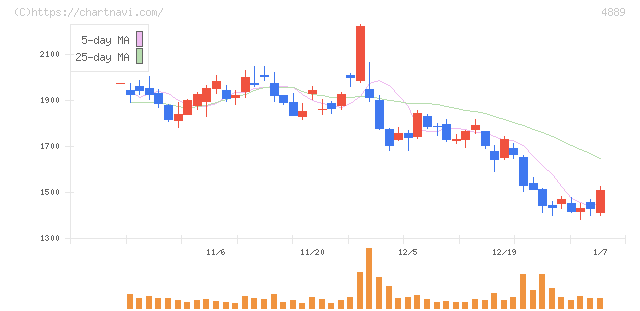 レナサイエンス(4889)の日足チャート