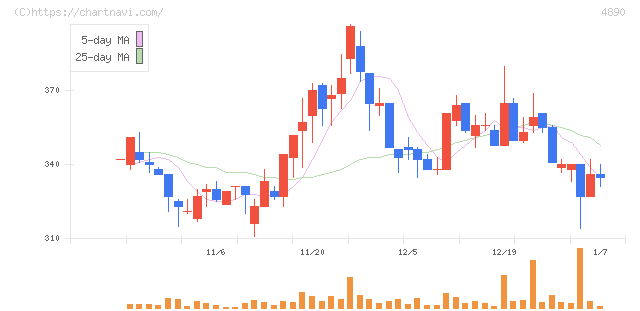 坪田ラボ(4890)の日足チャート