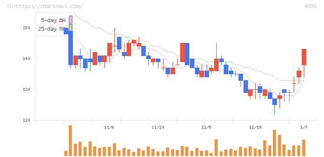 ティムス(4891)の日足チャート