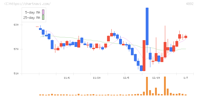 サイフューズ(4892)の日足チャート