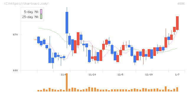 ケイファーマ(4896)の日足チャート