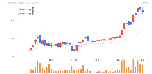 ＭＯＲＥＳＣＯ(5018)の日足チャート
