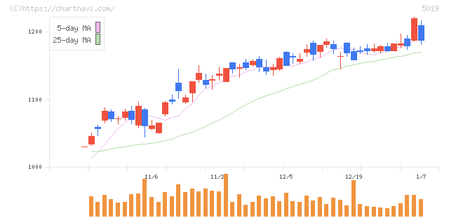 出光興産(5019)の日足チャート