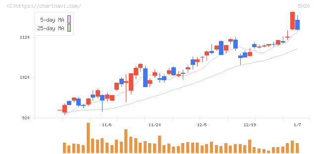 ＥＮＥＯＳホールディングス(5020)の日足チャート