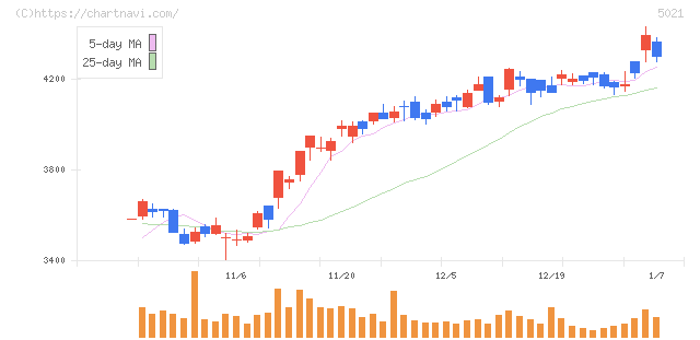 コスモエネルギーホールディングス(5021)の日足チャート