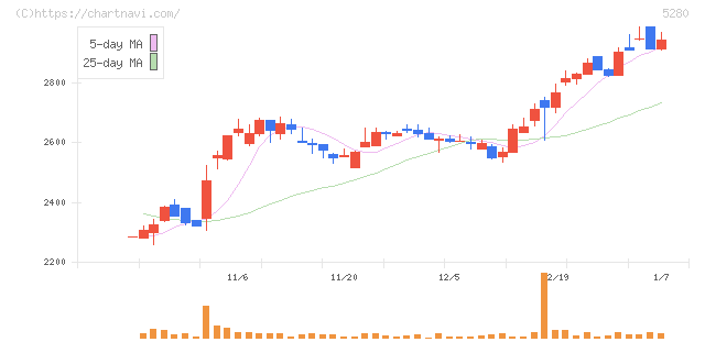 ヨシコン(5280)の日足チャート