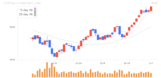 東京鐵鋼(5445)の日足チャート