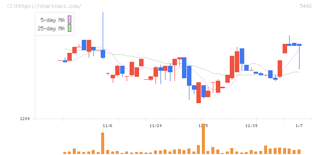 北越メタル(5446)の日足チャート