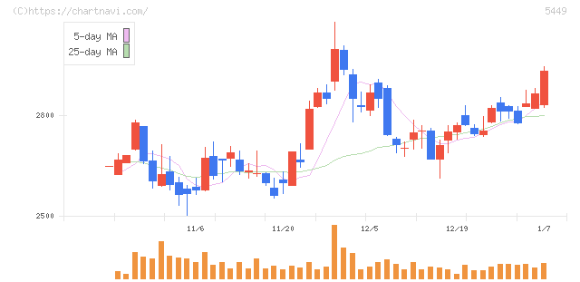 大阪製鐵(5449)の日足チャート