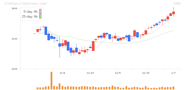 ヨドコウ(5451)の日足チャート