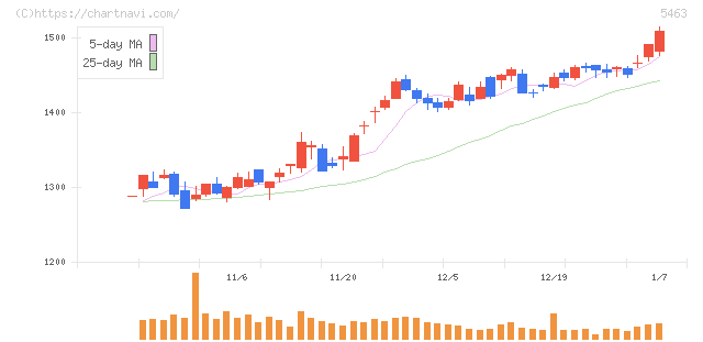 丸一鋼管(5463)の日足チャート