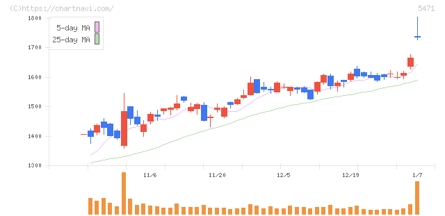 大同特殊鋼(5471)の日足チャート