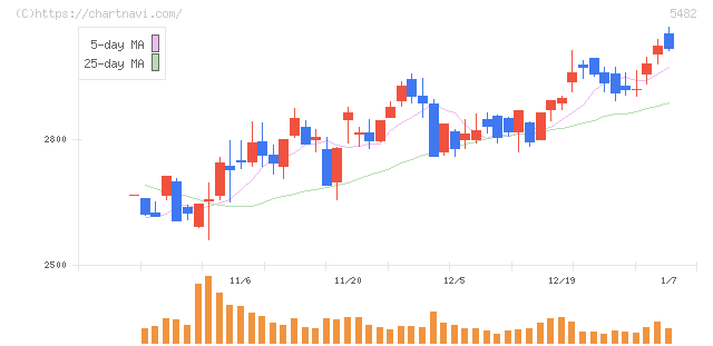 愛知製鋼(5482)の日足チャート