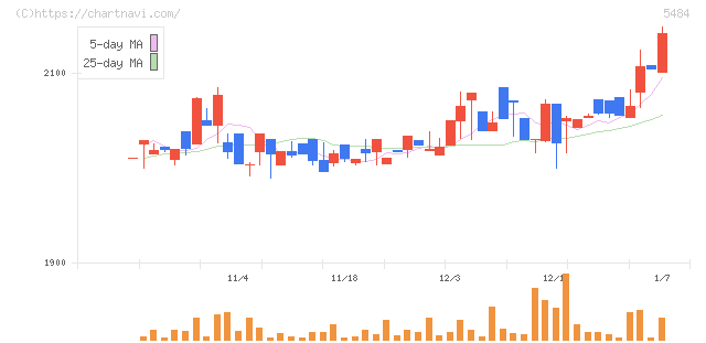 東北特殊鋼(5484)の日足チャート