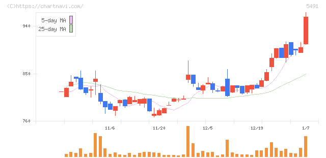 日本金属(5491)の日足チャート