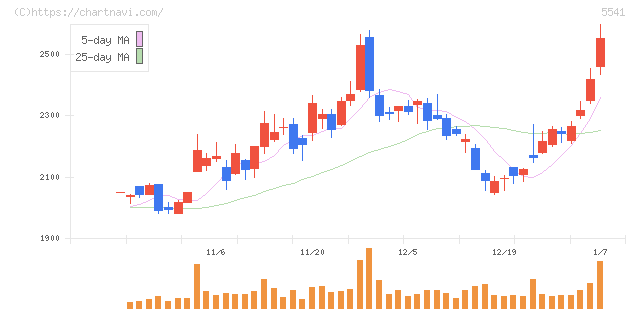 大平洋金属(5541)の日足チャート