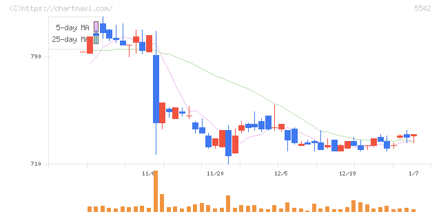 新報国マテリアル(5542)の日足チャート