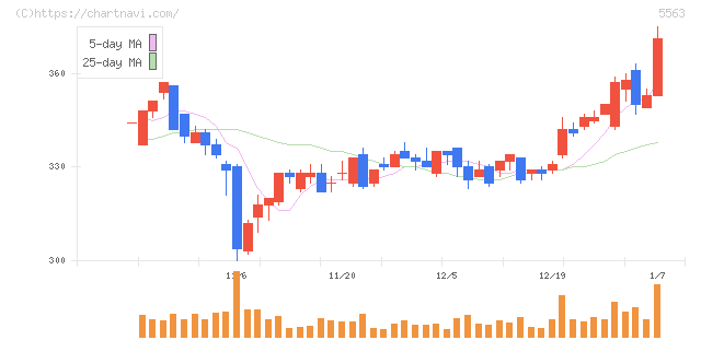 新日本電工(5563)の日足チャート