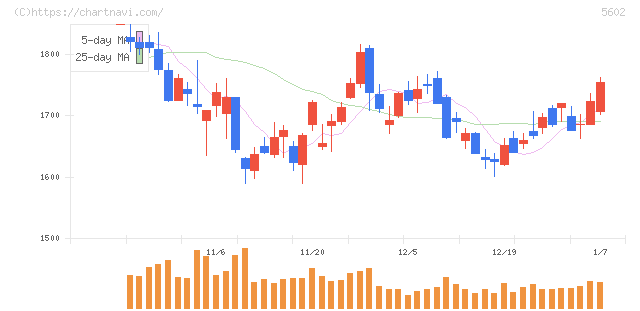 栗本鐵工所(5602)の日足チャート