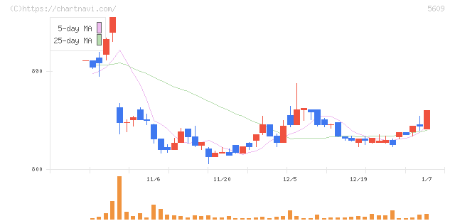 日本鋳造(5609)の日足チャート