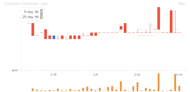 大和重工(5610)の日足チャート