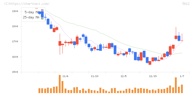 日本鋳鉄管(5612)の日足チャート