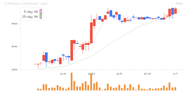 メタルアート(5644)の日足チャート