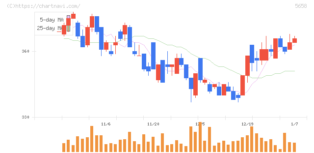 日亜鋼業(5658)の日足チャート