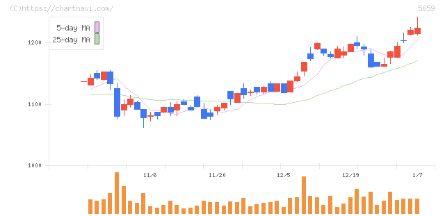 日本精線(5659)の日足チャート