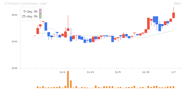 神鋼鋼線工業(5660)の日足チャート