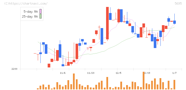 パウダーテック(5695)の日足チャート