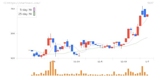 サンユウ(5697)の日足チャート