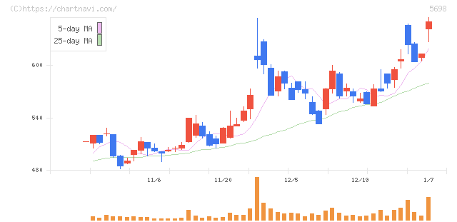 エンビプロ・ホールディングス(5698)の日足チャート