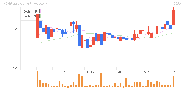 イボキン(5699)の日足チャート