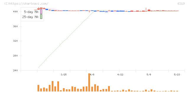 シンニッタン(6319)の日足チャート
