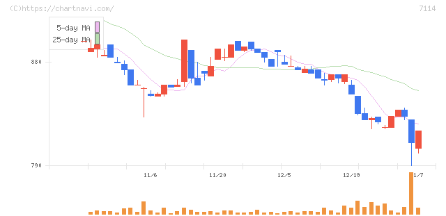 フーディソン(7114)の日足チャート